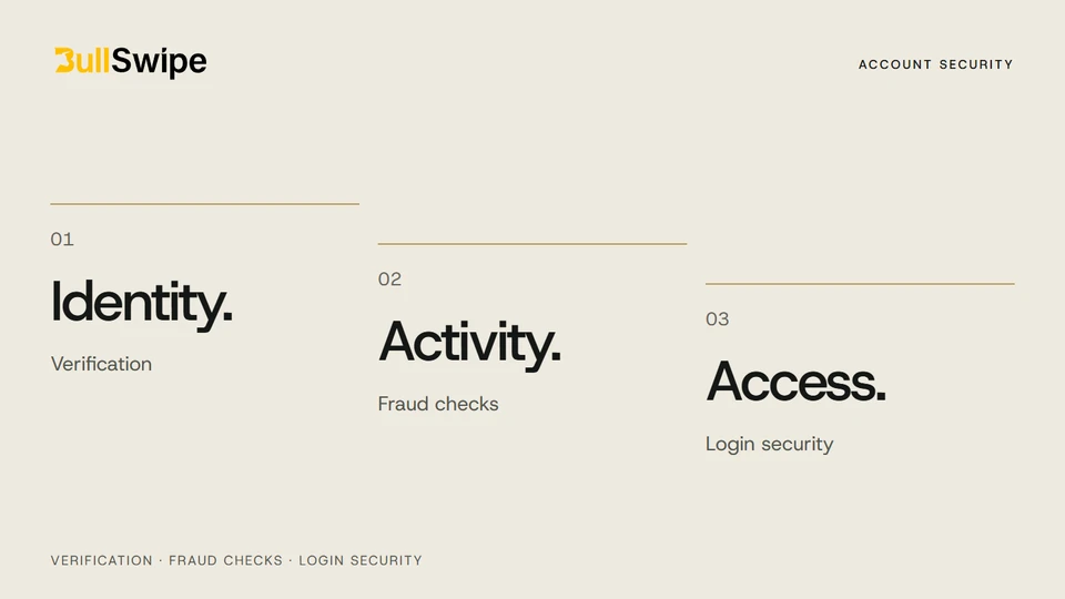 Identity, activity and access graphic comparing verification, fraud checks and login security.