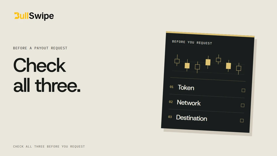 A trading-journal-style payout checklist pairs a small candlestick study with token, network and destination checks; it depicts no actual trading platform.