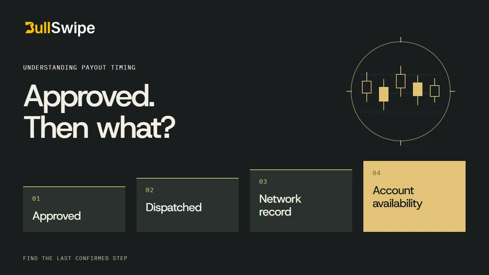 A stylised trading-session dial with candlesticks sits above four separate payout stages: approved, dispatched, network record and account availability. No processing time is shown.