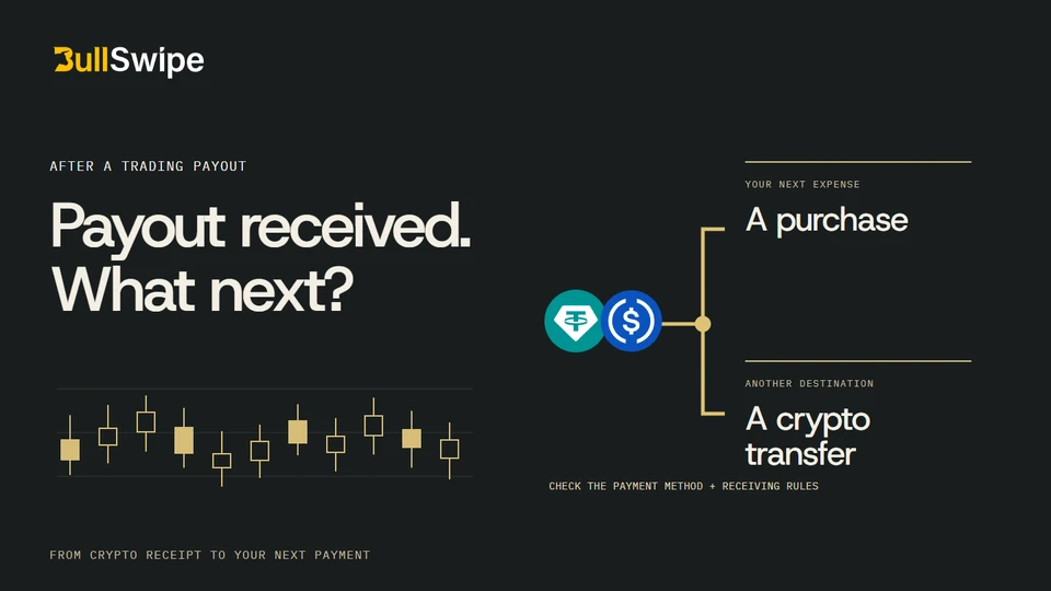 Gold candlesticks give trading context beneath Payout received. What next? USDT and USDC branch toward a purchase or crypto transfer, with space between connectors and labels.